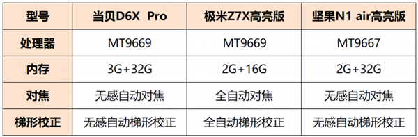 7X高亮版和坚果N1 Air高亮版怎么选 看实测PG电子游戏麻将胡了当贝D6x Pro、极米Z(图2)