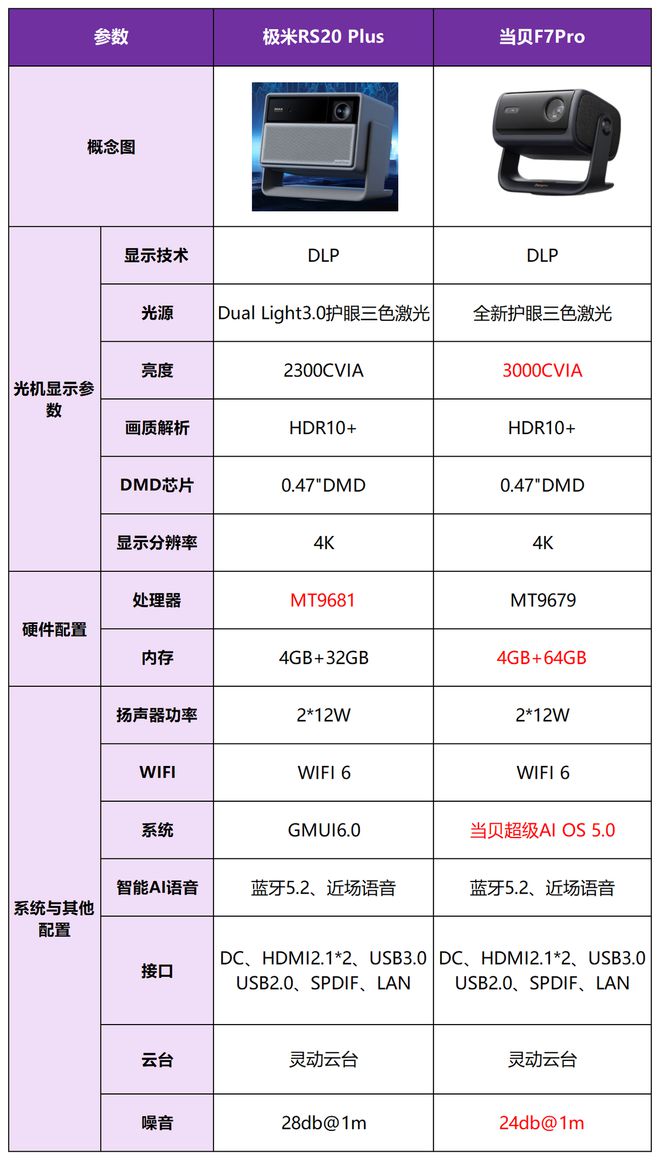 贝F7Pro买哪个好？三大核心差异实测对比报告PG电子麻将胡了试玩极米RS20Plus和当(图3)