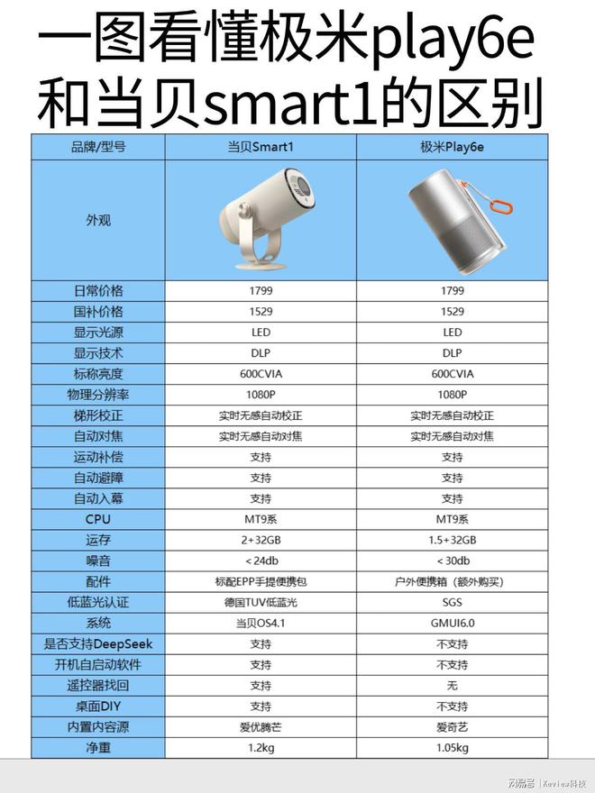 Smart1和极米Play6e优缺点全解析麻将胡了2试玩模拟器千元投影仪推荐：当贝(图4)